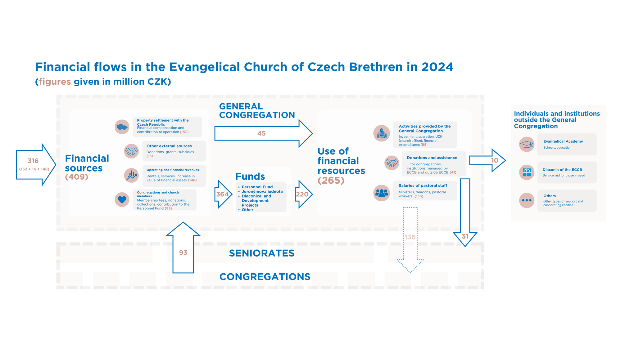 Financial flows in the ECCB 2024 Financial flows in the ECCB 2024